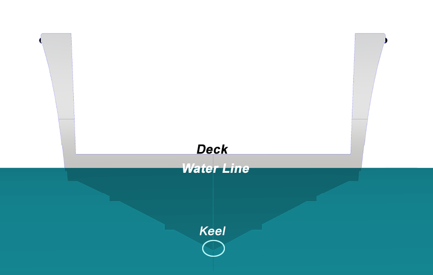 What is keel?
